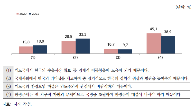 개도국에 환경 분야 무상원조를 해야 하는 이유