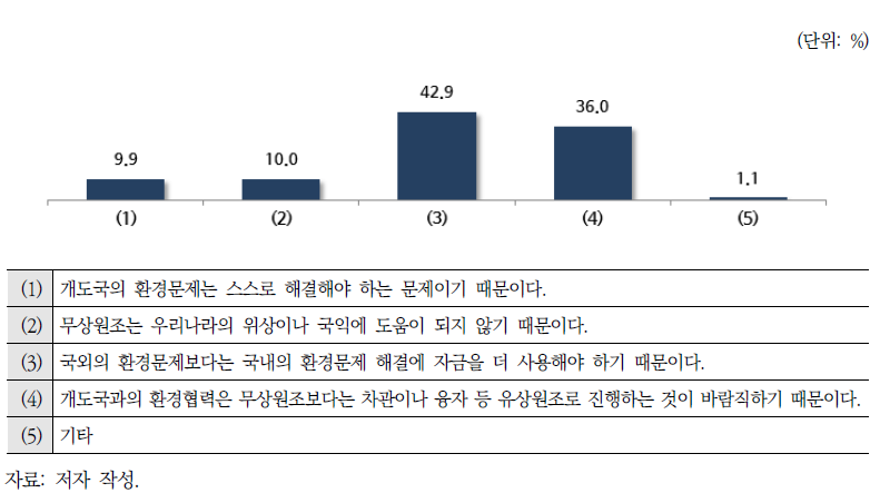 개도국에 환경 분야 무상원조를 줄이거나 하지 않아도 되는 이유