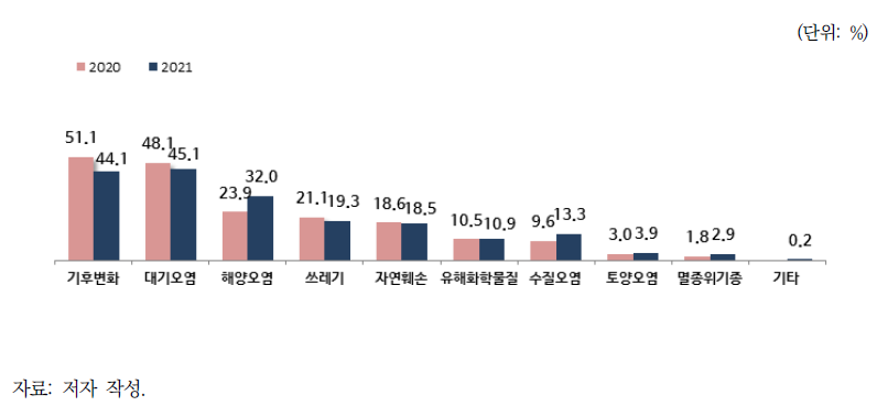 동북아시아 지역의 가장 심각한 환경문제