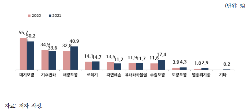 한국, 중국, 일본 3국의 협력이 가장 필요한 분야