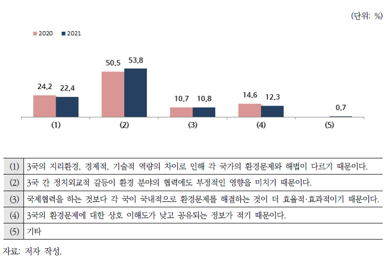 한국, 중국, 일본 3국의 협력에서 가장 걸림돌이 되는 요인