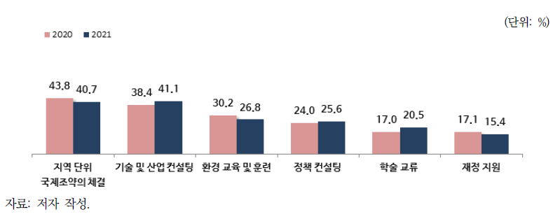 한국, 중국, 일본 3국의 협력에서 최선인 방식