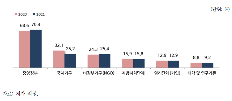 한국, 중국, 일본 3국의 협력에서 가장 주요한 주체