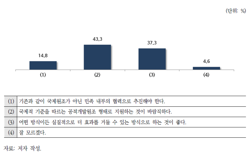 북한과의 환경협력 추진방식