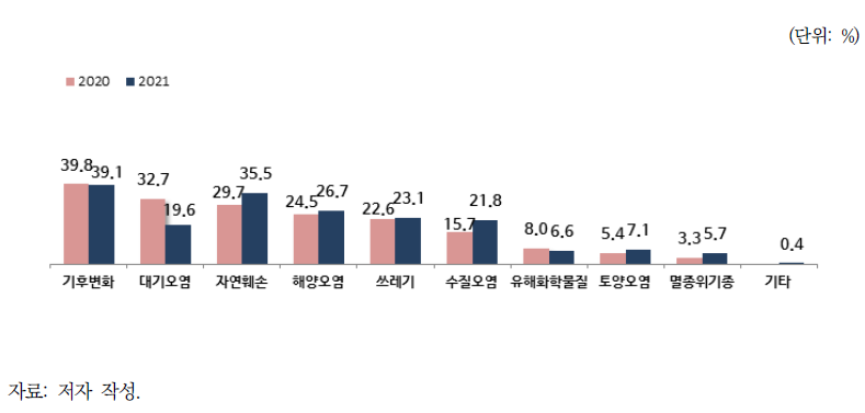 동남아시아 지역의 가장 심각한 환경문제