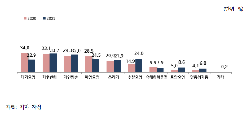 선진국들이 동남아시아 국가들의 환경문제 해결을 위해 우선으로 지원해야 할 분야