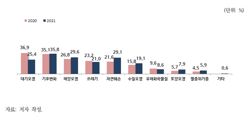 한국과 동남아시아 국가들의 환경협력이 가장 필요한 분야