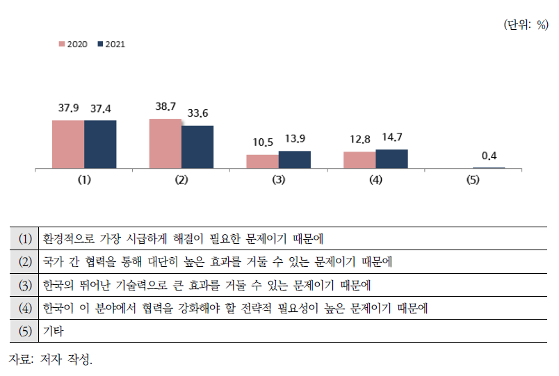 한국과 동남아시아 국가들의 환경협력이 가장 필요한 이유