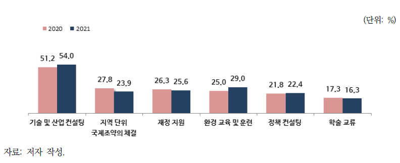 한국의 대 동남아시아 환경협력에서 최선인 방식