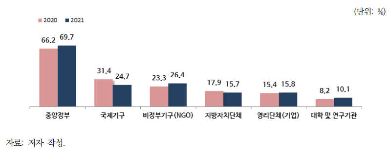 한국의 대 동남아시아 환경협력에서 가장 주요한 주체