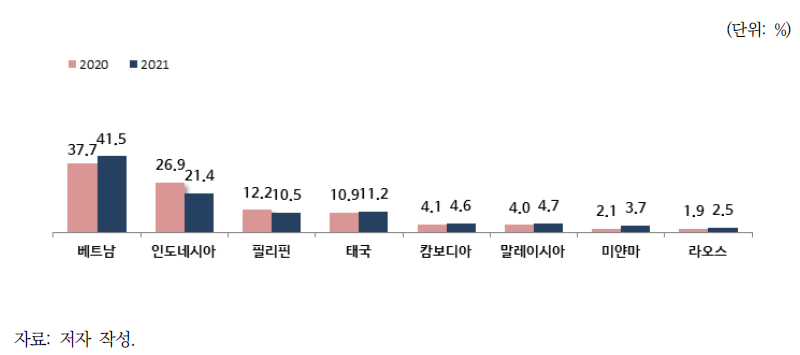 한국이 동남아시아 국가와 환경협력 시 가장 중요하게 협력해야 할 국가