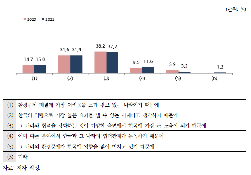 해당 동남아시아 국가와 환경협력을 해야 할 가장 큰 이유