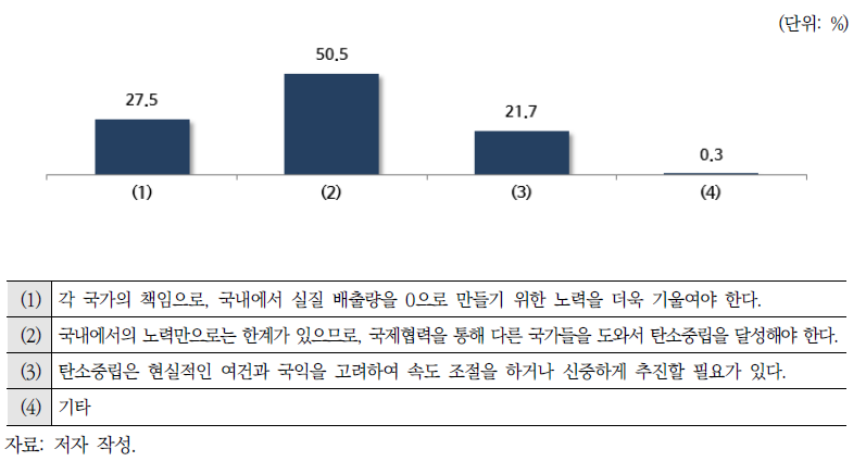 한국의 탄소중립 달성을 위해 적합한 추진방식