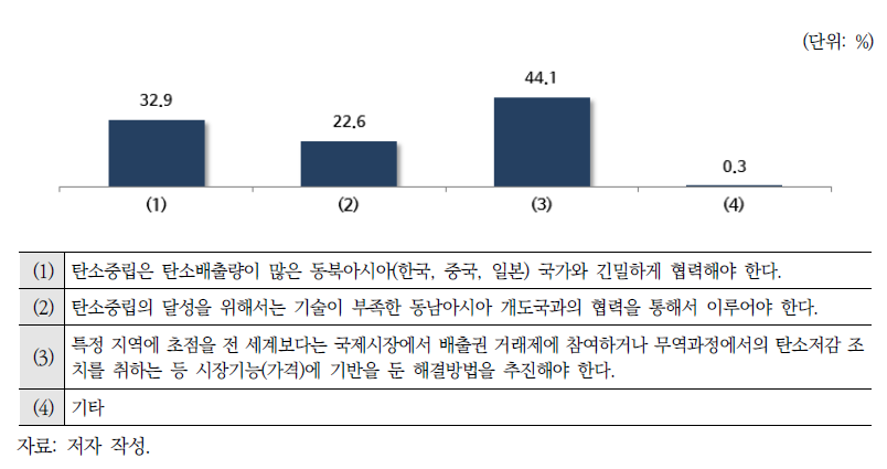 탄소중립을 위한 동아시아 국제협력 우선순위