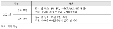 중국환경포럼 운영실적