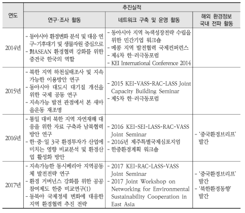 동아시아 환경공동체 발전전략 개발 및 협력 사업실적(2014~2020년)