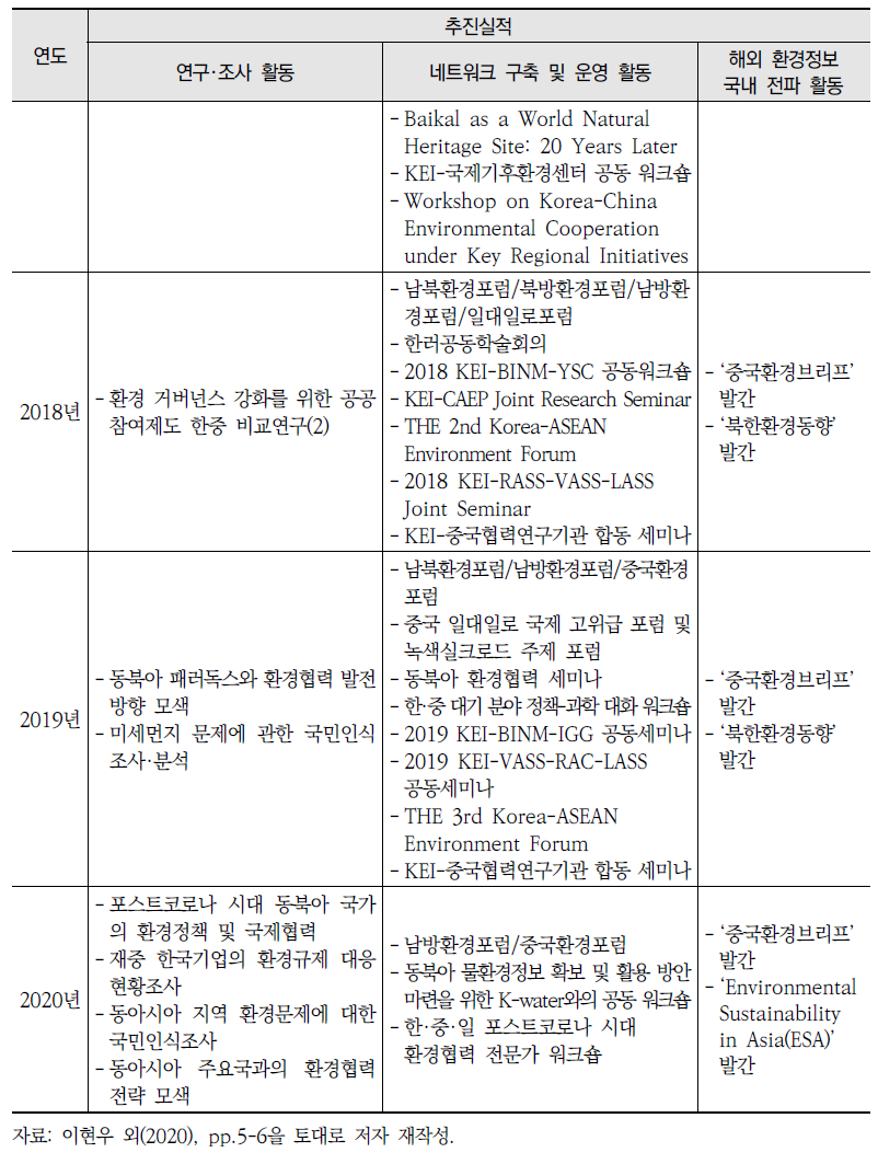 동아시아 환경공동체 발전전략 개발 및 협력 사업실적(2014~2020년)(계속)