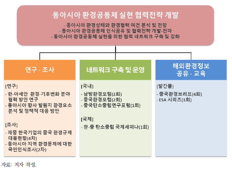 연구 수행 체계도