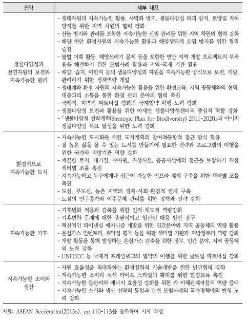 『2025 아세안 사회·문화 공동체 계획』의 환경 분야 대응 전략 주요 내용