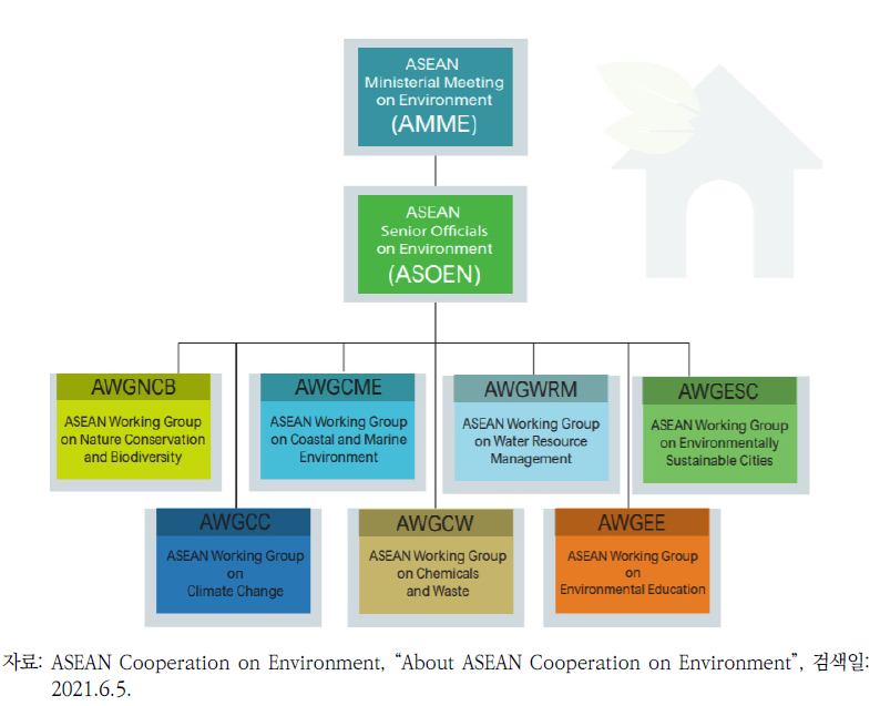 아세안 환경·기후변화 분야의 거버넌스 구조