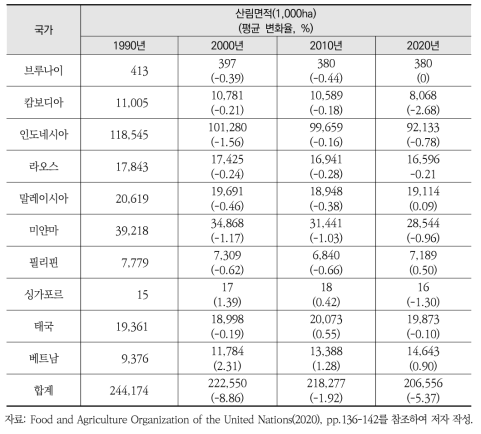 아세안 10개국의 산림면적 변화(1990~2020년)