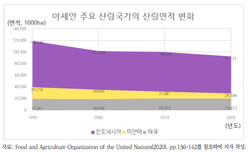 아세안 주요 산림국가(인도네시아, 미얀마, 태국)의 산림면적 변화(1990~2020년)