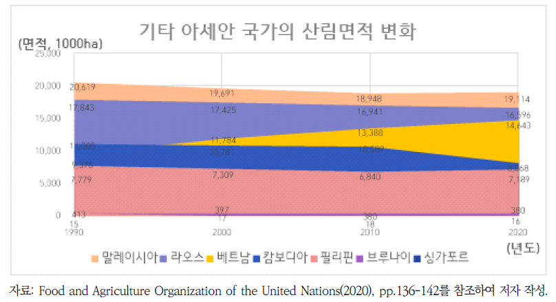 기타 아세안 7개국의 산림면적 변화(1990~2020년)