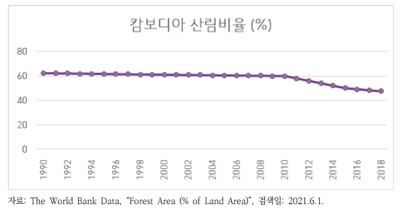 캄보디아 산림비율 변화