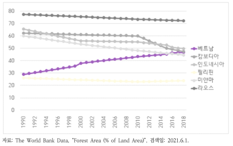 한국 ODA 중점협력국의 국가면적 대비 산림비율 변화(1990~2018년)