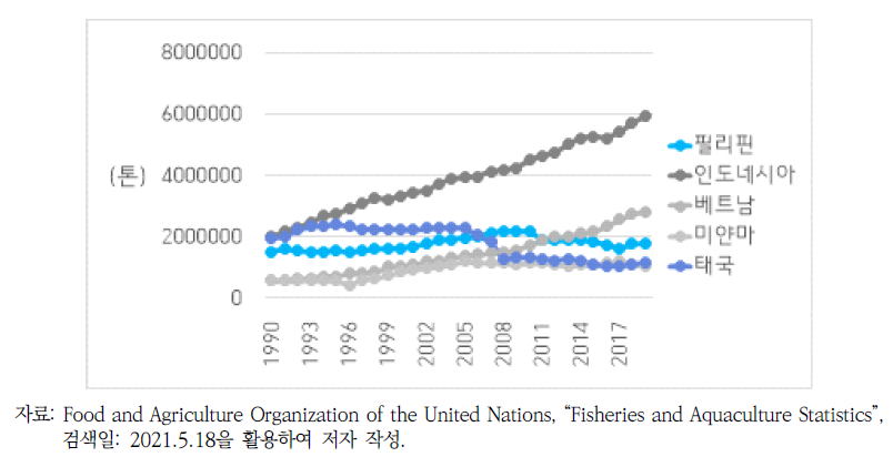 아세안 주요국의 일반 해면어업 어획량 추이