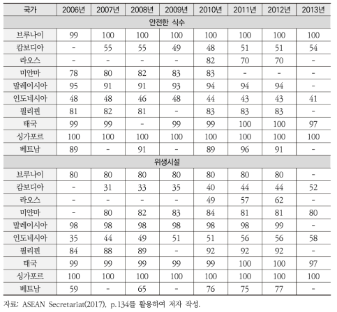 아세안 회원국의 안전한 식수, 위생시설 접근 가능비율