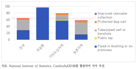 캄보디아 지역별 개선된 식수원 공급 현황(2017년 기준)