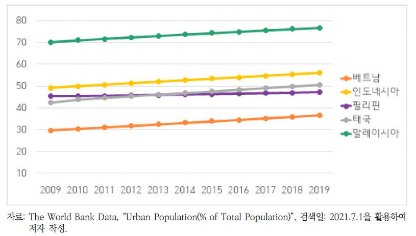 아세안 주요 국가들의 도시화 속도