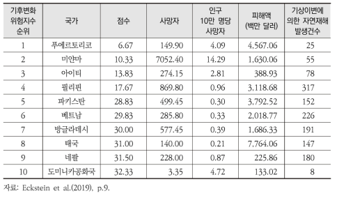 국제 기후변화 위험지수 순위(1999~2018년)