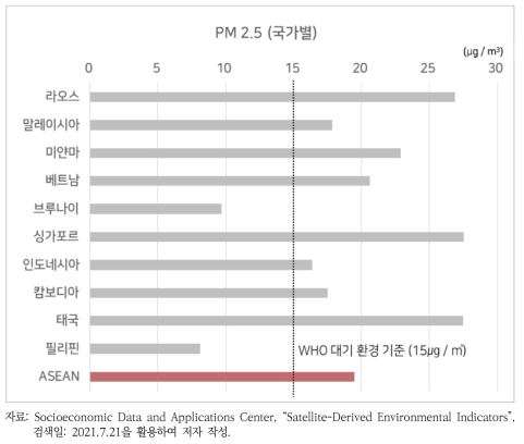 아세안 회원국의 국가별 초미세먼지 농도(2016년)