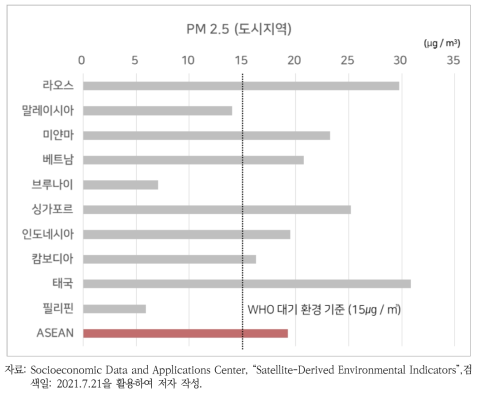 아세안 회원국 도시지역 초미세먼지 농도(2016년)