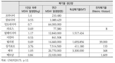 아세안의 폐기물 생산량