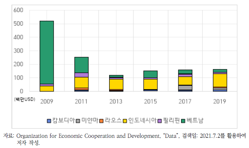 DAC 회원국의 대 아세안 생물다양성 분야 직접사업의 지원규모 변화 추이