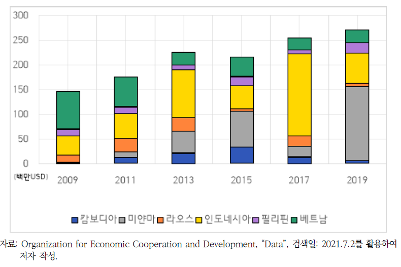 DAC 회원국의 대 아세안 생물다양성 분야 간접사업의 지원규모 변화 추이