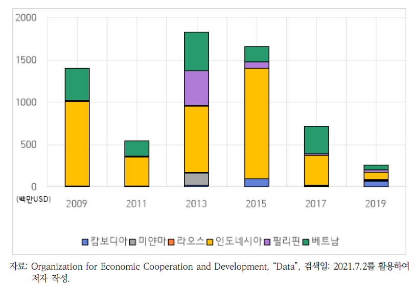 DAC 회원국의 대 아세안 기후변화 감축 분야 직접사업의 지원규모 변화 추이