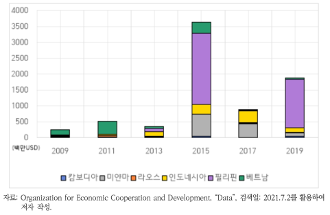 DAC 회원국의 대 아세안 기후변화 감축 분야 간접사업의 지원규모 변화 추이