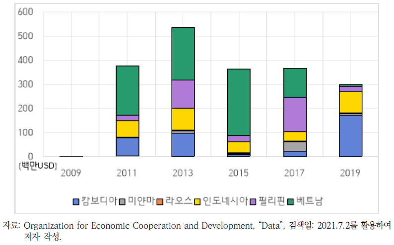 DAC 회원국의 대 아세안 기후변화 적응 분야 직접사업의 지원규모 변화 추이