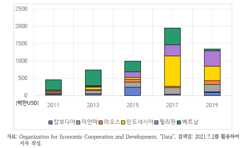 DAC 회원국의 대 아세안 기후변화 적응 분야 간접사업의 지원규모 변화 추이