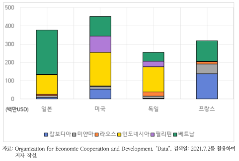 2015~2019년 주요 공여국의 대 아세안 생물다양성 분야 지원액 합계