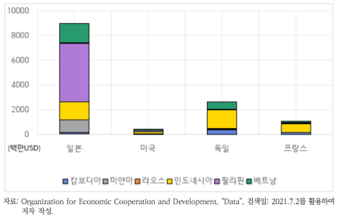 2015~2019년 주요 공여국의 대 아세안 기후변화 감축 분야 지원액 합계