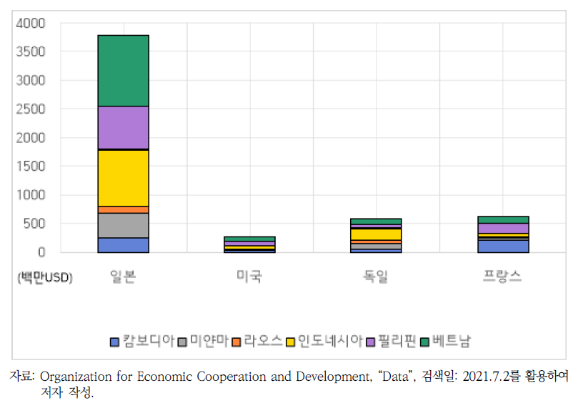 2015~2019년 주요 공여국의 대 아세안 기후변화 적응 분야 지원액 합계