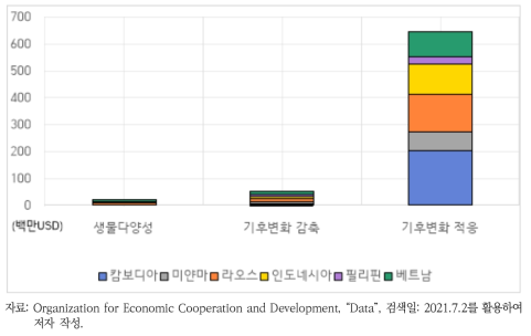 2015~2019년 한국의 대 아세안 주요 환경·기후변화 분야 지원액 합계