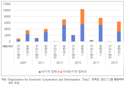 일본의 생물다양성 및 기후변화 분야 지원액 변화 추이