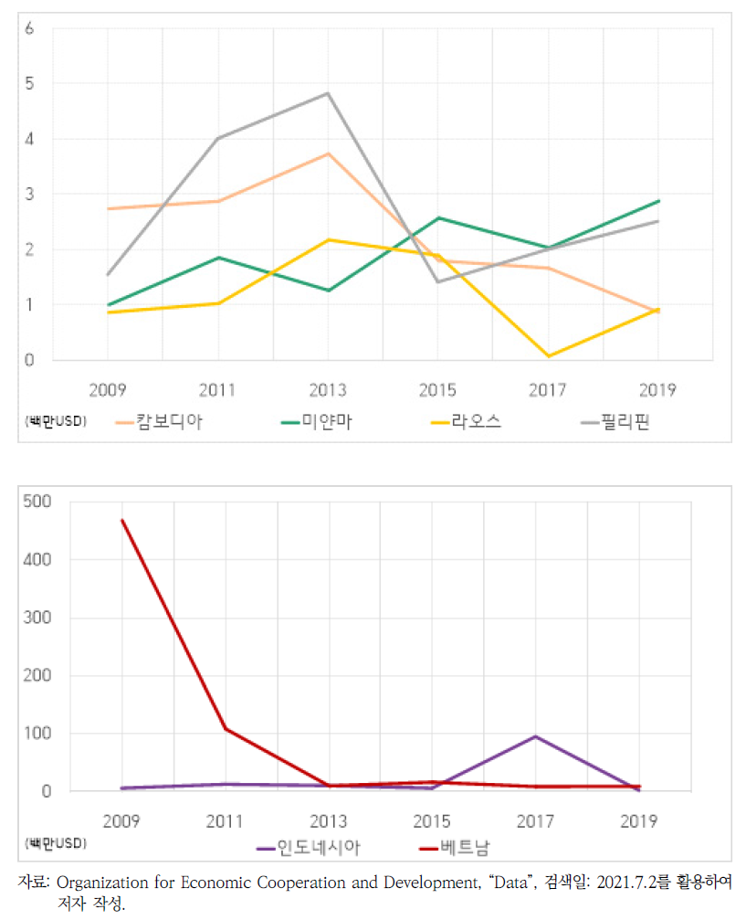 일본의 대 아세안 주요 협력국 생물다양성 분야 협력사업 지원액 현황