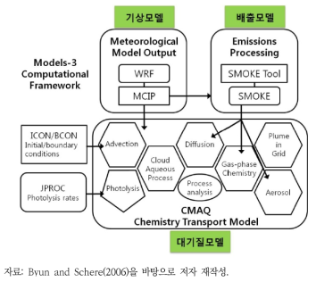 CMAQ 모델링 시스템